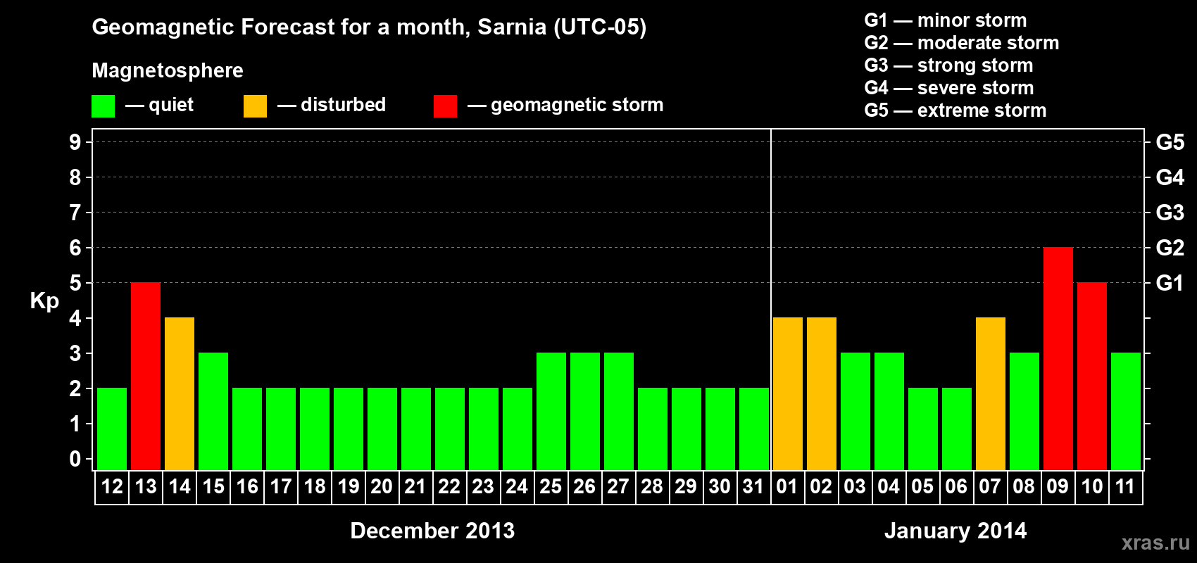 Forecast of the daily maximal value of geomagnetic index&nbsp;Kp for <b>1 month</b> (31 days) <b>from Dec 12, 2013 to Jan 11, 2014</b>