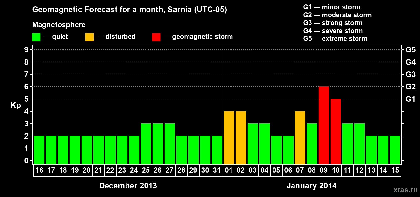 Forecast of the daily maximal value of geomagnetic index Kp for <b>1 month</b> (31 days) <b>from Dec 16, 2013 to Jan 15, 2014</b>