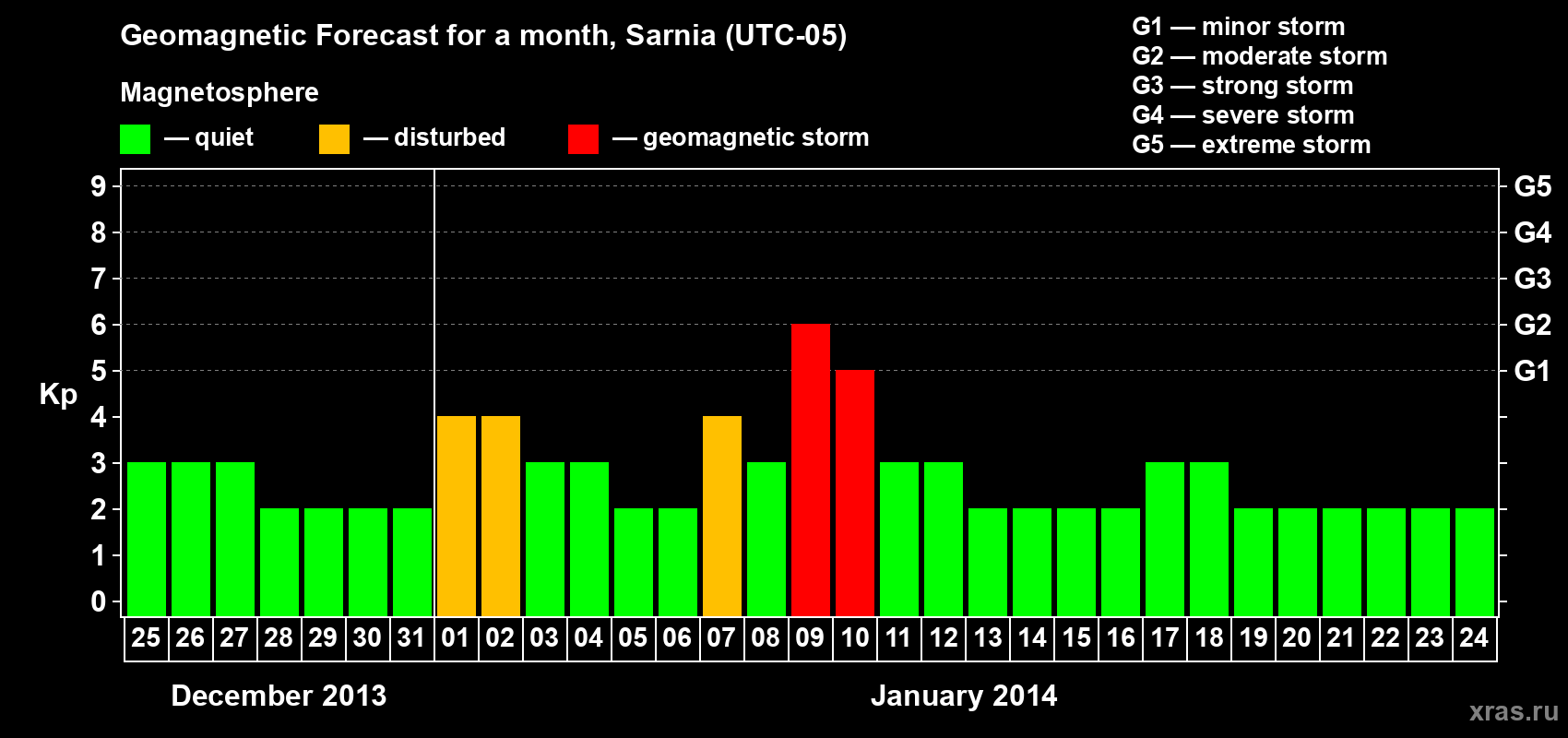 Forecast of the daily maximal value of geomagnetic index&nbsp;Kp for <b>1 month</b> (31 days) <b>from Dec 25, 2013 to Jan 24, 2014</b>