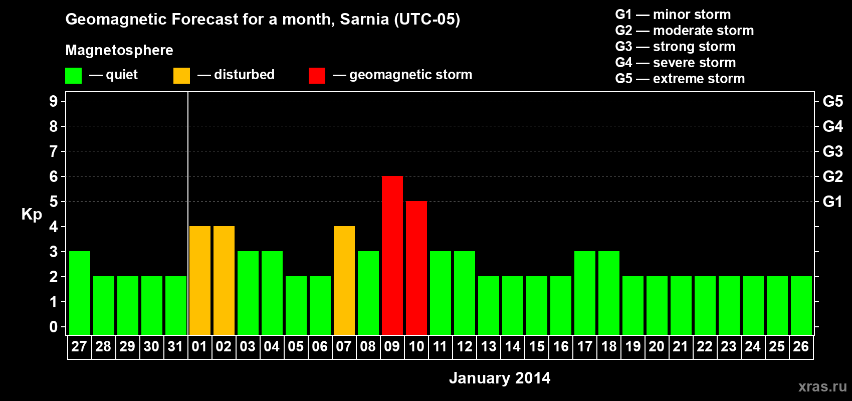 Forecast of the daily maximal value of geomagnetic index&nbsp;Kp for <b>1 month</b> (31 days) <b>from Dec 27, 2013 to Jan 26, 2014</b>