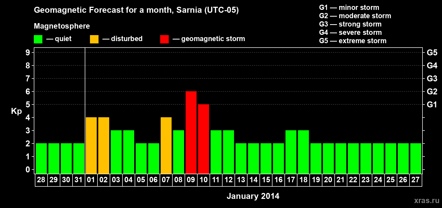 Forecast of the daily maximal value of geomagnetic index&nbsp;Kp for <b>1 month</b> (31 days) <b>from Dec 28, 2013 to Jan 27, 2014</b>