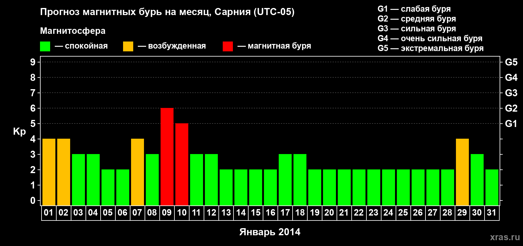 Прогноз максимального суточного геомагнитного индекса Kp на <b>1 месяц</b> (31 день) <b>с 01 января по 31 января 2014 г</b>
