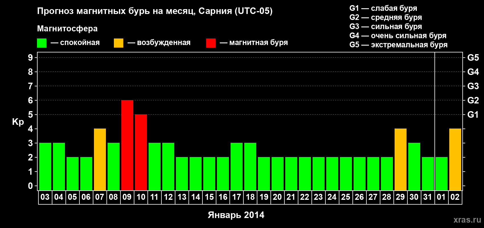 Прогноз максимального суточного геомагнитного индекса&nbsp;Kp на <b>1 месяц</b> (31 день) <b>с 03 января по 02 февраля 2014 г</b>