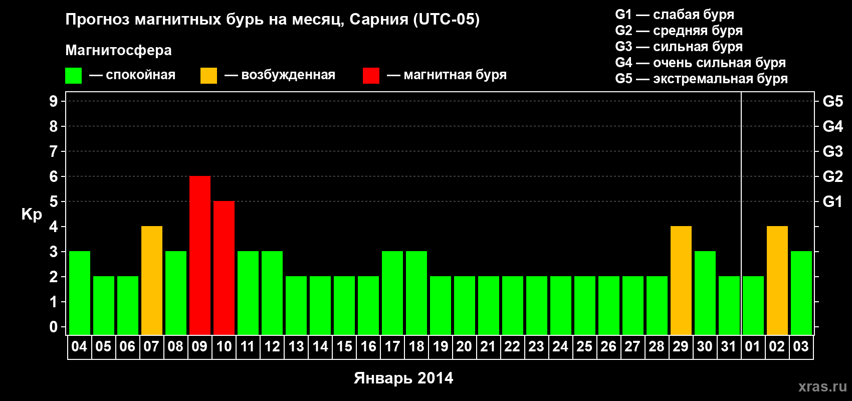 Прогноз максимального суточного геомагнитного индекса&nbsp;Kp на <b>1 месяц</b> (31 день) <b>с 04 января по 03 февраля 2014 г</b>