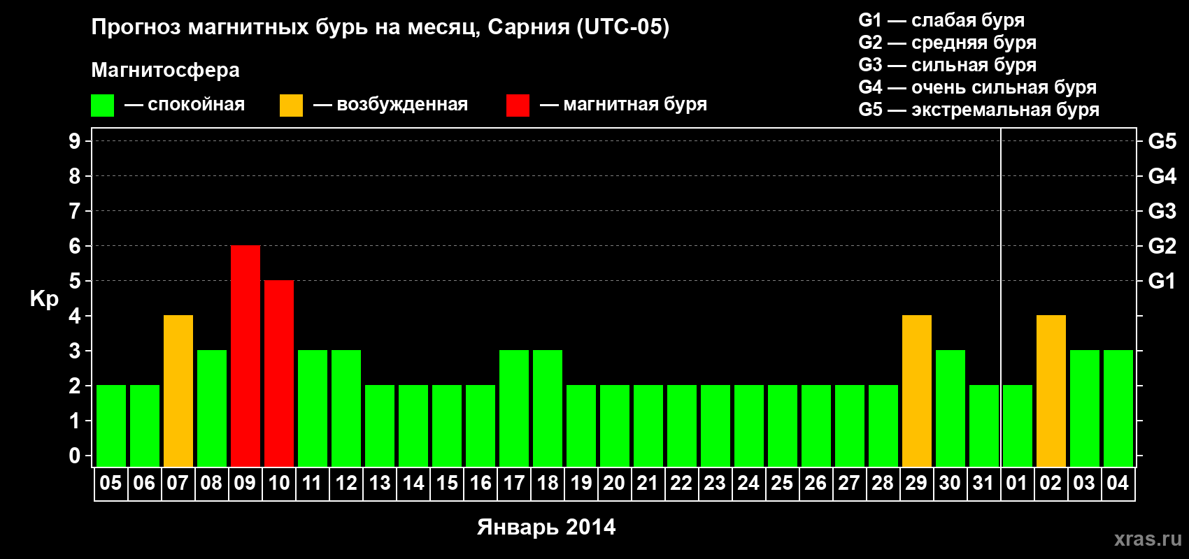 Прогноз максимального суточного геомагнитного индекса&nbsp;Kp на <b>1 месяц</b> (31 день) <b>с 05 января по 04 февраля 2014 г</b>