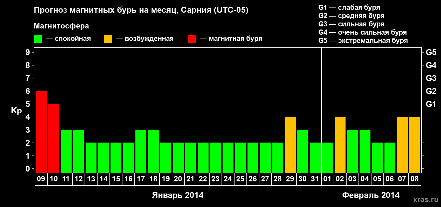 Прогноз максимального суточного геомагнитного индекса&nbsp;Kp на <b>1 месяц</b> (31 день) <b>с 09 января по 08 февраля 2014 г</b>