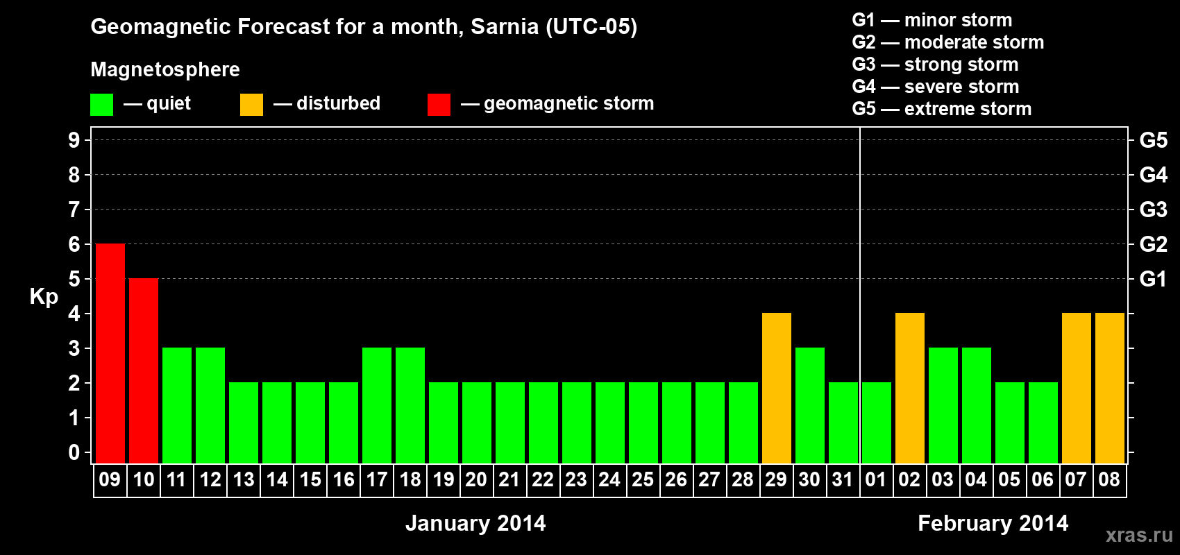 Forecast of the daily maximal value of geomagnetic index Kp for <b>1 month</b> (31 days) <b>from Jan 09, 2014 to Feb 08, 2014</b>