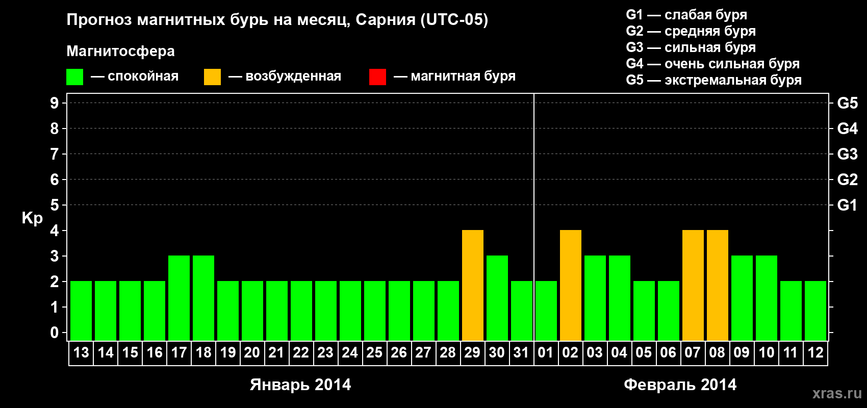 Прогноз максимального суточного геомагнитного индекса&nbsp;Kp на <b>1 месяц</b> (31 день) <b>с 13 января по 12 февраля 2014 г</b>