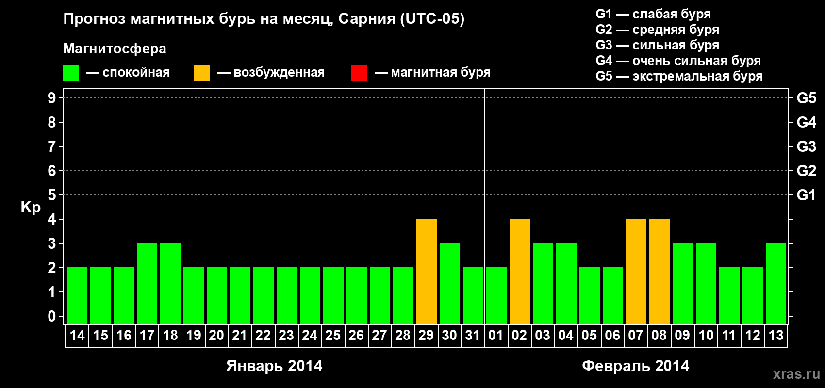 Прогноз максимального суточного геомагнитного индекса&nbsp;Kp на <b>1 месяц</b> (31 день) <b>с 14 января по 13 февраля 2014 г</b>