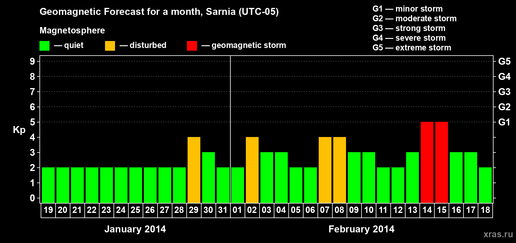 Forecast of the daily maximal value of geomagnetic index Kp for <b>1 month</b> (31 days) <b>from Jan 19, 2014 to Feb 18, 2014</b>