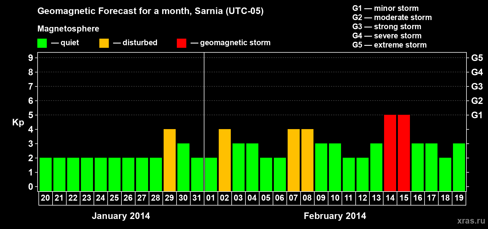 Forecast of the daily maximal value of geomagnetic index Kp for <b>1 month</b> (31 days) <b>from Jan 20, 2014 to Feb 19, 2014</b>
