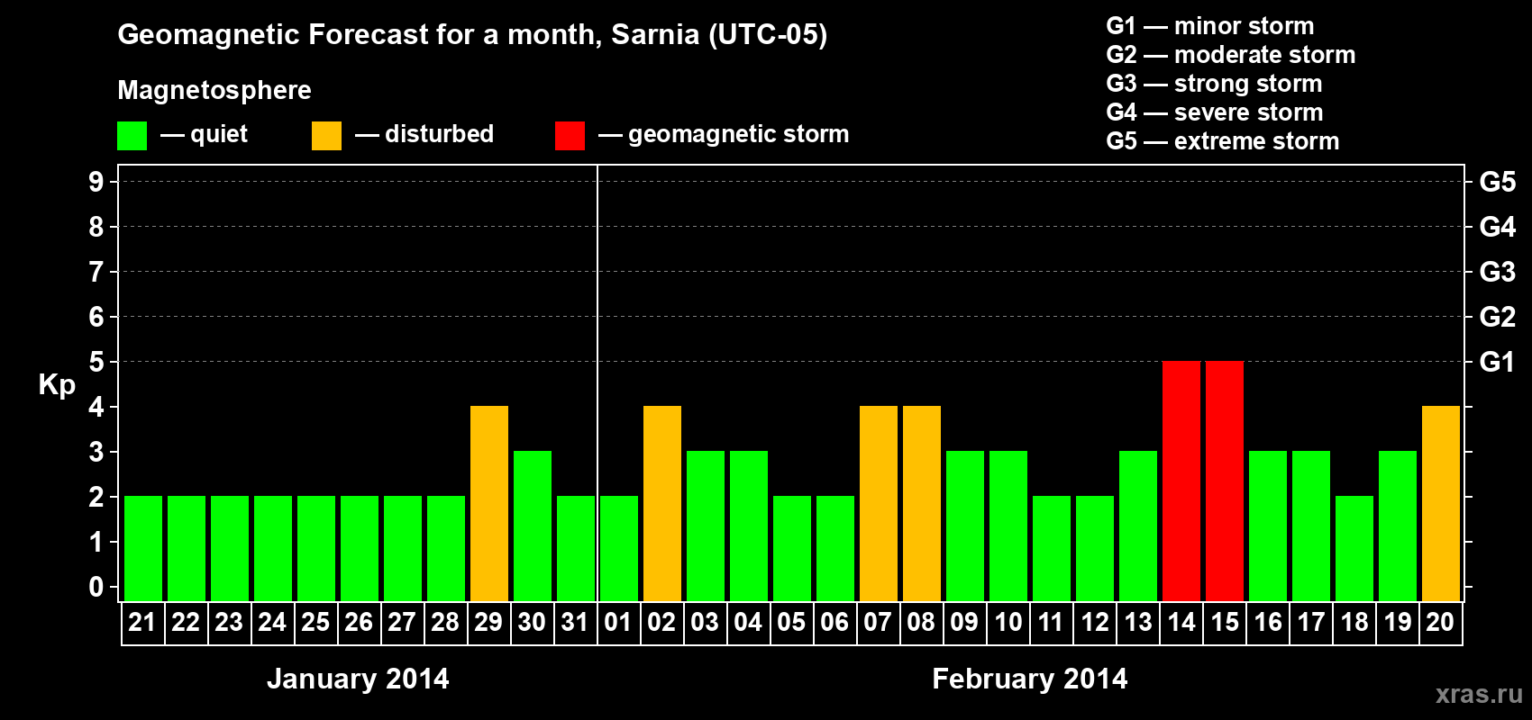 Forecast of the daily maximal value of geomagnetic index&nbsp;Kp for <b>1 month</b> (31 days) <b>from Jan 21, 2014 to Feb 20, 2014</b>