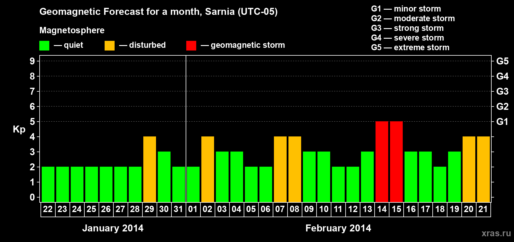 Forecast of the daily maximal value of geomagnetic index Kp for <b>1 month</b> (31 days) <b>from Jan 22, 2014 to Feb 21, 2014</b>