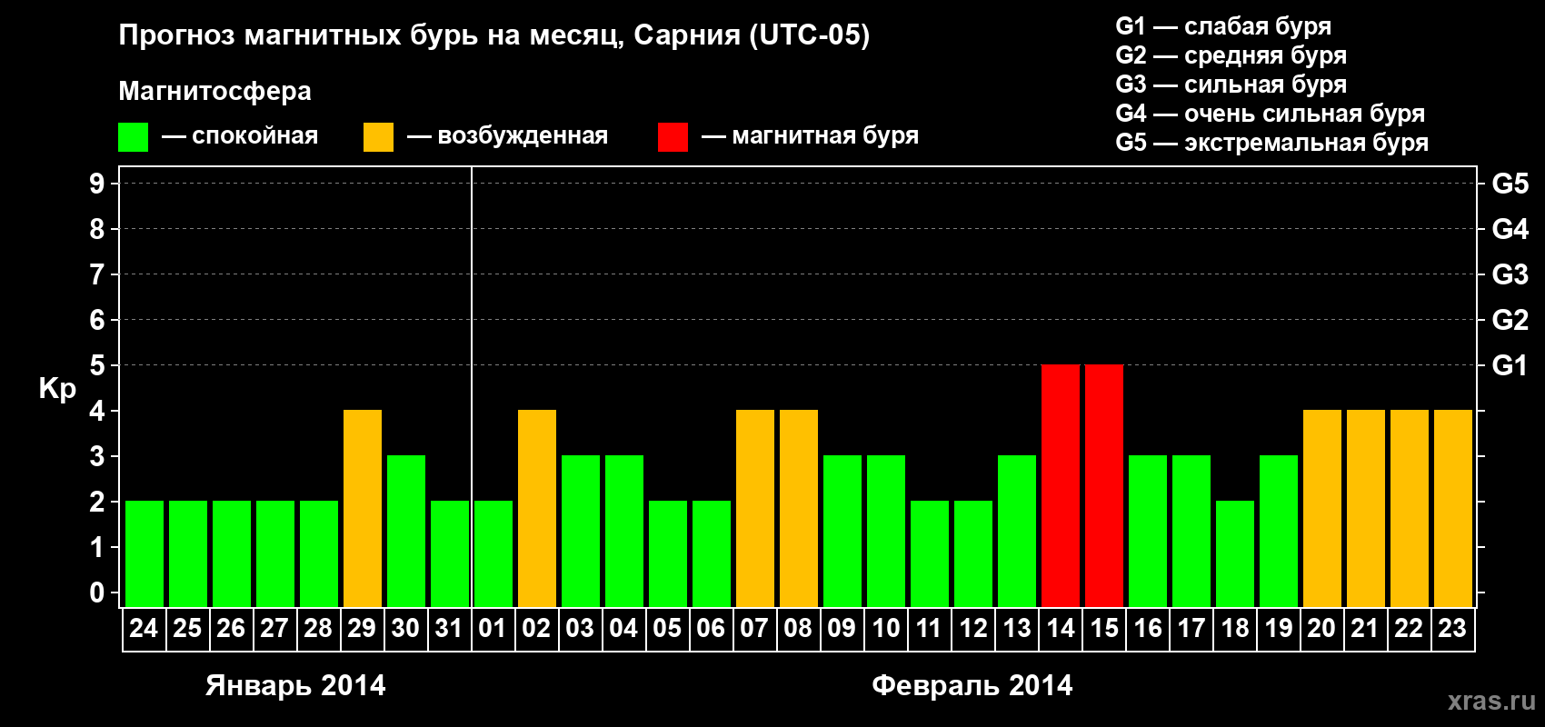 Прогноз максимального суточного геомагнитного индекса Kp на <b>1 месяц</b> (31 день) <b>с 24 января по 23 февраля 2014 г</b>