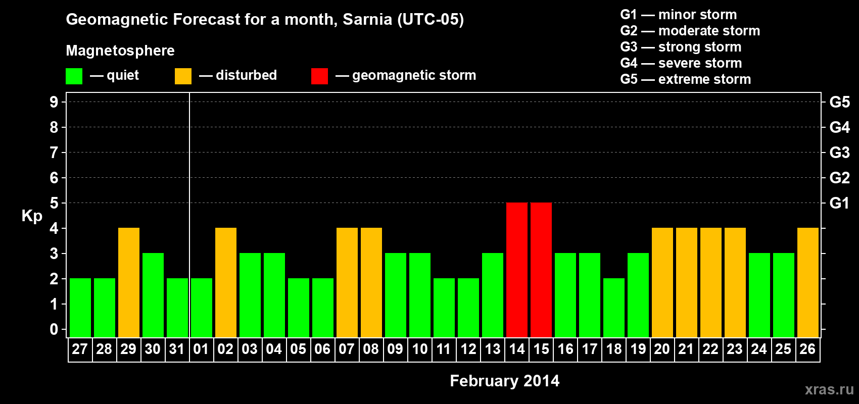 Forecast of the daily maximal value of geomagnetic index Kp for <b>1 month</b> (31 days) <b>from Jan 27, 2014 to Feb 26, 2014</b>