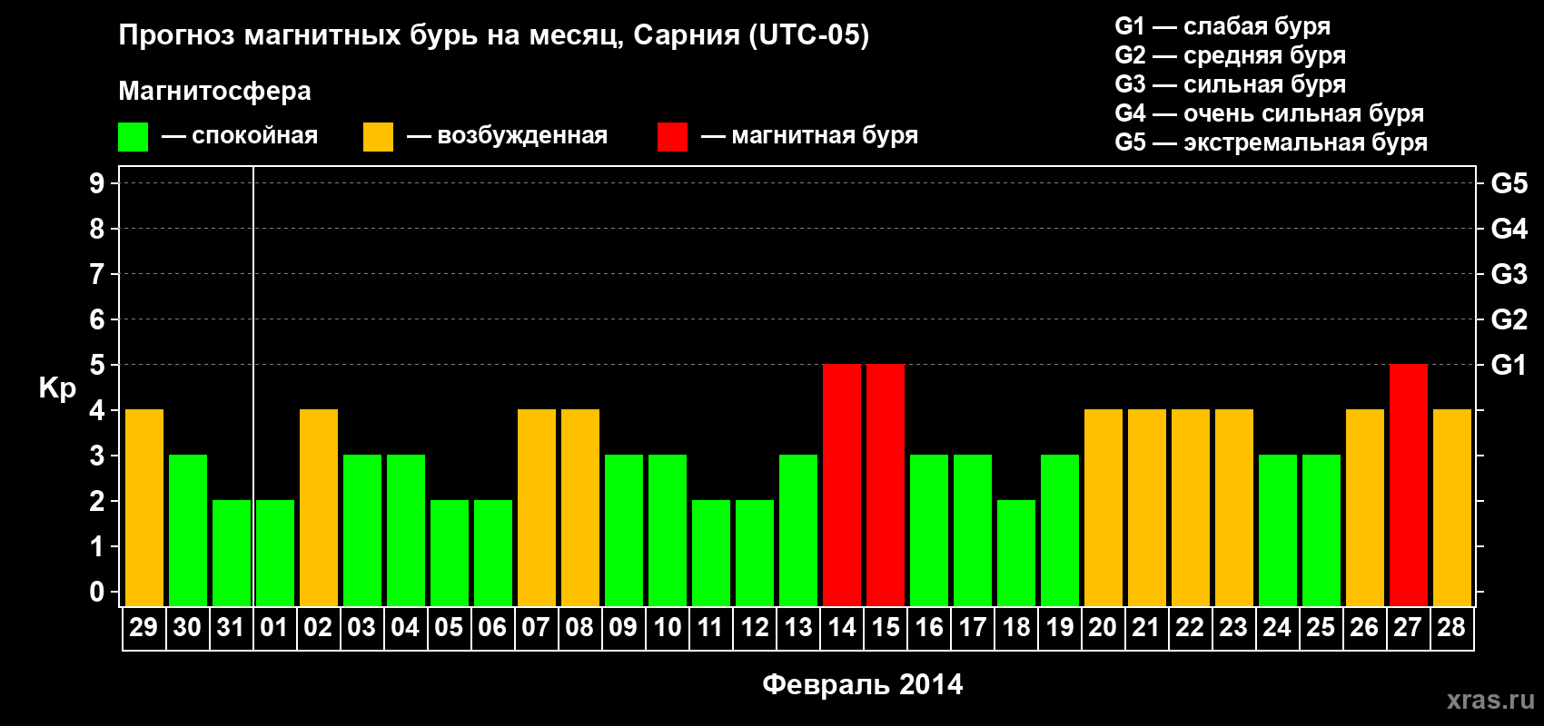 Прогноз максимального суточного геомагнитного индекса Kp на <b>1 месяц</b> (31 день) <b>с 29 января по 28 февраля 2014 г</b>