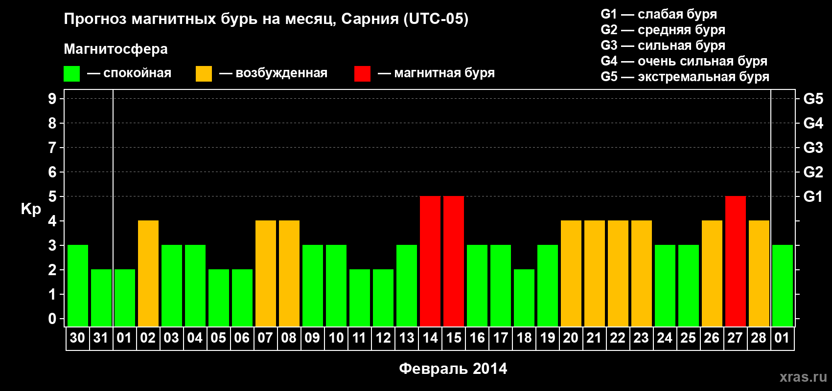 Прогноз максимального суточного геомагнитного индекса Kp на <b>1 месяц</b> (31 день) <b>с 30 января по 01 марта 2014 г</b>