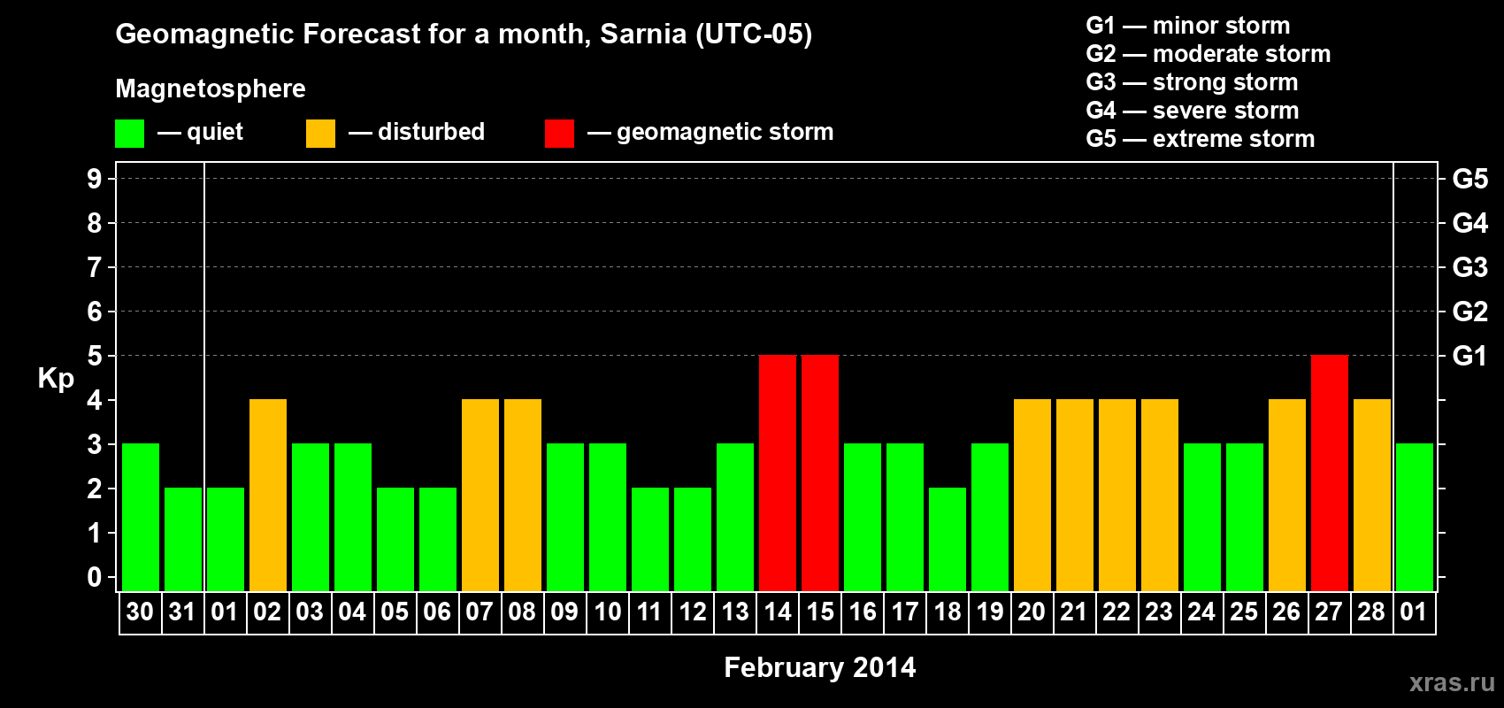 Forecast of the daily maximal value of geomagnetic index Kp for <b>1 month</b> (31 days) <b>from Jan 30, 2014 to Mar 01, 2014</b>