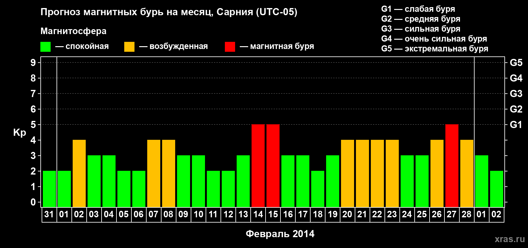 Прогноз максимального суточного геомагнитного индекса Kp на <b>1 месяц</b> (31 день) <b>с 31 января по 02 марта 2014 г</b>