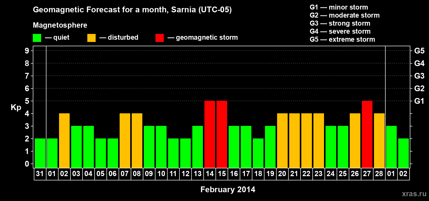 Forecast of the daily maximal value of geomagnetic index Kp for <b>1 month</b> (31 days) <b>from Jan 31, 2014 to Mar 02, 2014</b>