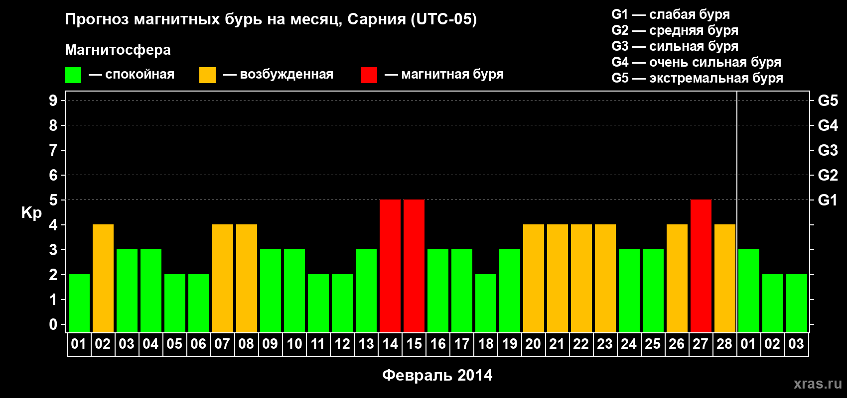 Прогноз максимального суточного геомагнитного индекса Kp на <b>1 месяц</b> (31 день) <b>с 01 февраля по 03 марта 2014 г</b>