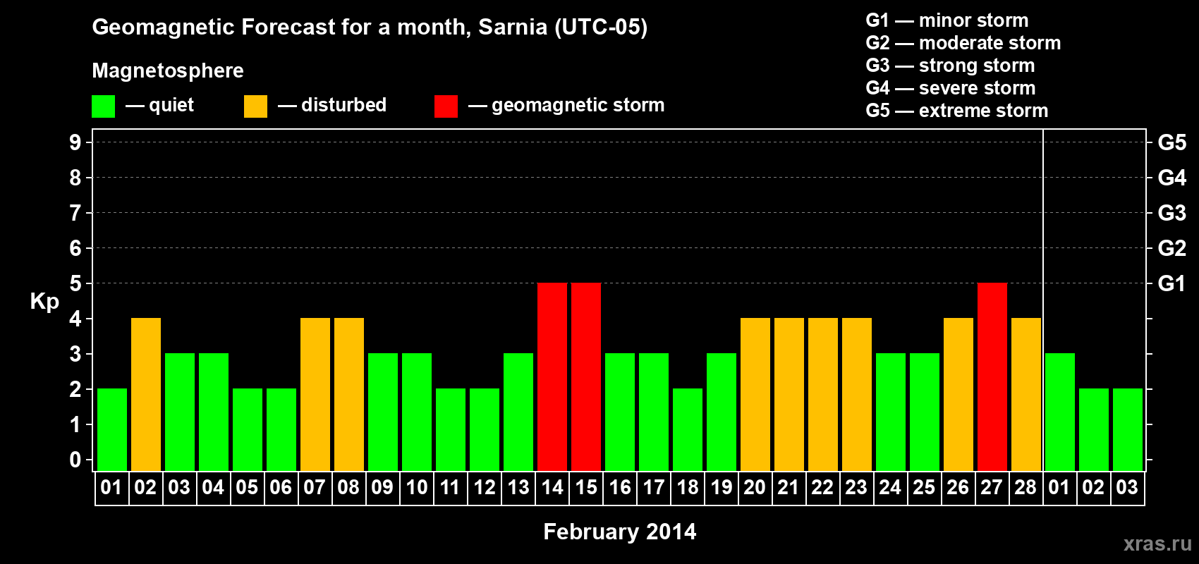 Forecast of the daily maximal value of geomagnetic index Kp for <b>1 month</b> (31 days) <b>from Feb 01, 2014 to Mar 03, 2014</b>