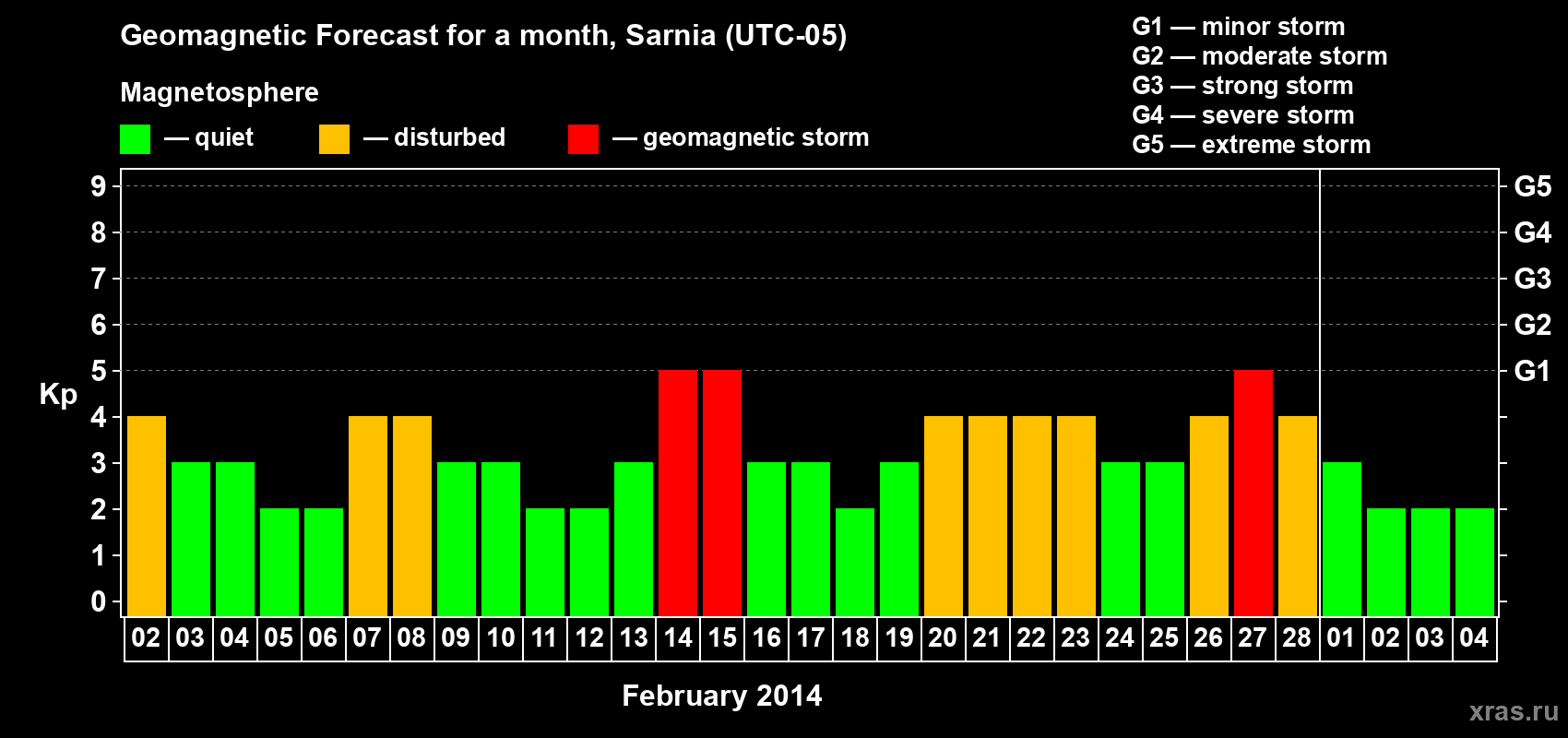 Forecast of the daily maximal value of geomagnetic index Kp for <b>1 month</b> (31 days) <b>from Feb 02, 2014 to Mar 04, 2014</b>