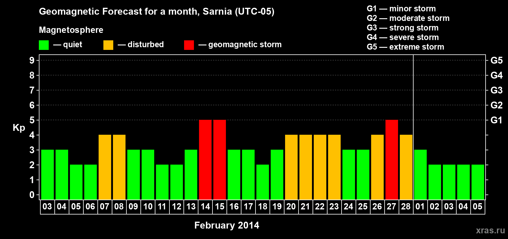 Forecast of the daily maximal value of geomagnetic index Kp for <b>1 month</b> (31 days) <b>from Feb 03, 2014 to Mar 05, 2014</b>