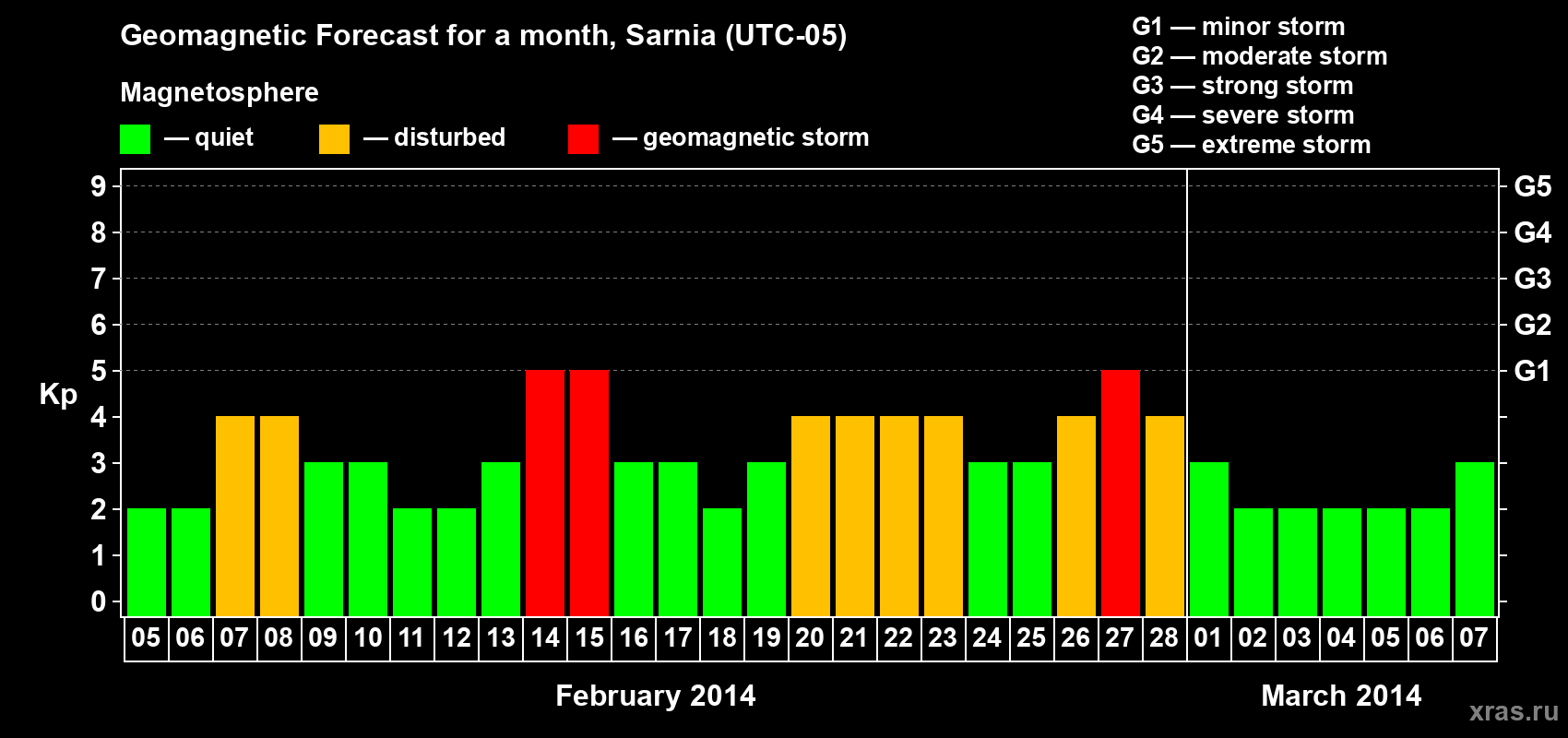 Forecast of the daily maximal value of geomagnetic index Kp for <b>1 month</b> (31 days) <b>from Feb 05, 2014 to Mar 07, 2014</b>