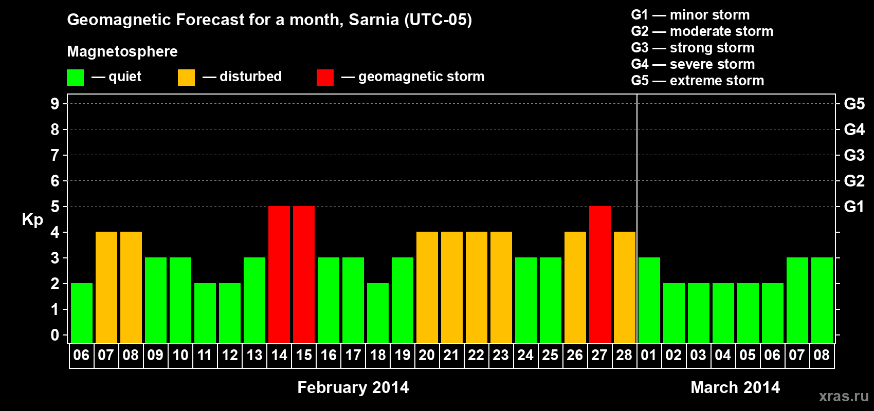 Forecast of the daily maximal value of geomagnetic index Kp for <b>1 month</b> (31 days) <b>from Feb 06, 2014 to Mar 08, 2014</b>