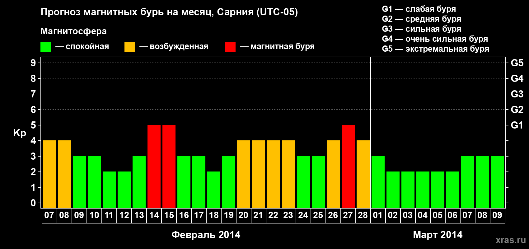 Прогноз максимального суточного геомагнитного индекса Kp на <b>1 месяц</b> (31 день) <b>с 07 февраля по 09 марта 2014 г</b>