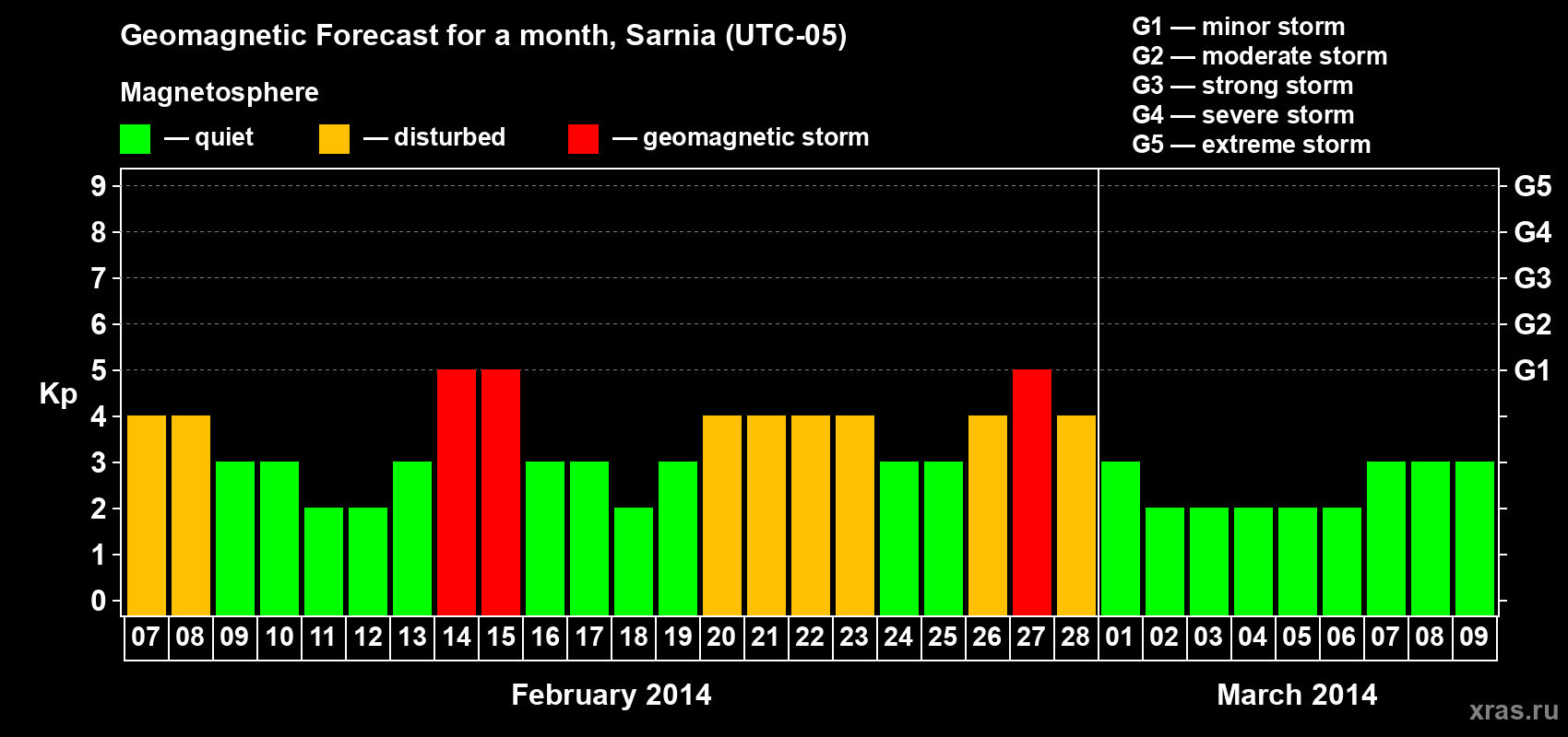 Forecast of the daily maximal value of geomagnetic index Kp for <b>1 month</b> (31 days) <b>from Feb 07, 2014 to Mar 09, 2014</b>