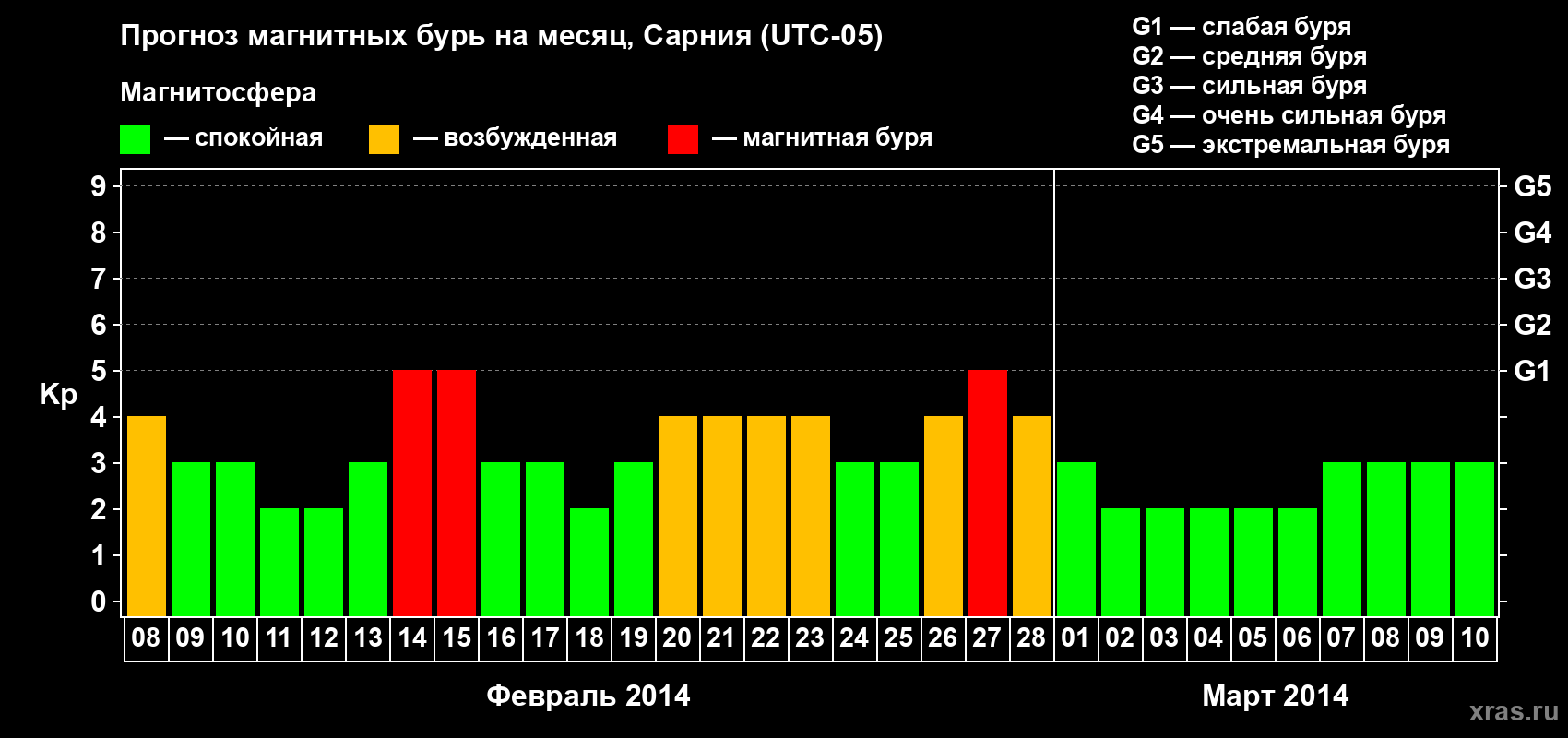 Прогноз максимального суточного геомагнитного индекса Kp на <b>1 месяц</b> (31 день) <b>с 08 февраля по 10 марта 2014 г</b>