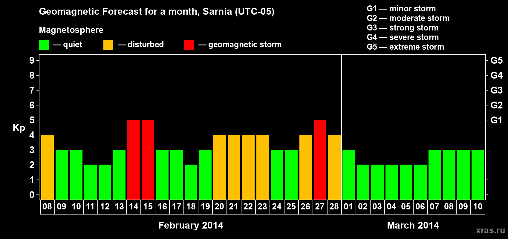 Forecast of the daily maximal value of geomagnetic index Kp for <b>1 month</b> (31 days) <b>from Feb 08, 2014 to Mar 10, 2014</b>