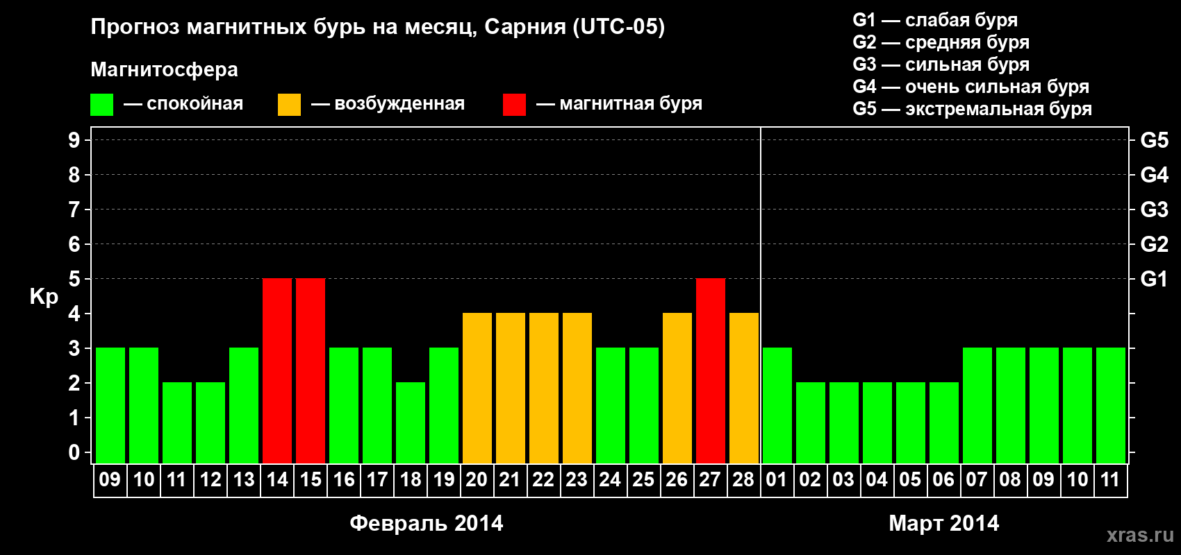 Прогноз максимального суточного геомагнитного индекса&nbsp;Kp на <b>1 месяц</b> (31 день) <b>с 09 февраля по 11 марта 2014 г</b>