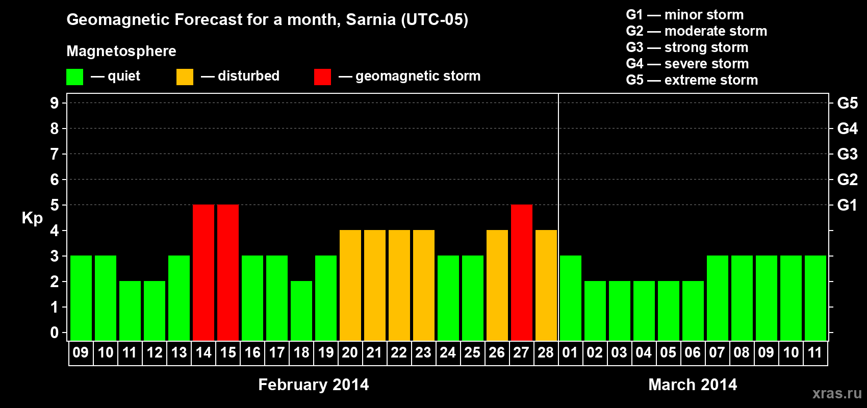 Forecast of the daily maximal value of geomagnetic index Kp for <b>1 month</b> (31 days) <b>from Feb 09, 2014 to Mar 11, 2014</b>