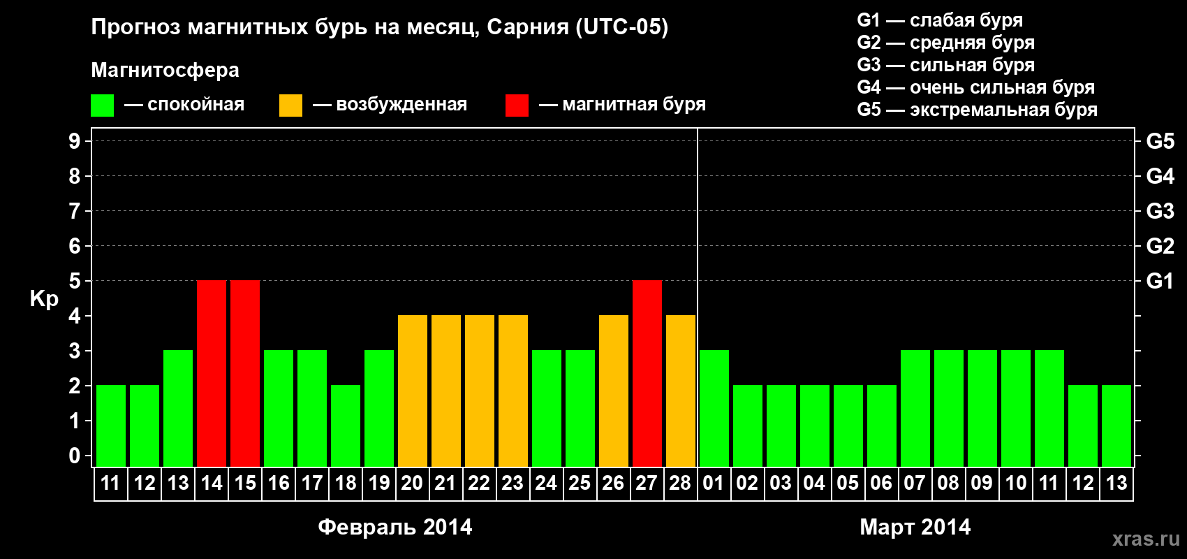 Прогноз максимального суточного геомагнитного индекса Kp на <b>1 месяц</b> (31 день) <b>с 11 февраля по 13 марта 2014 г</b>