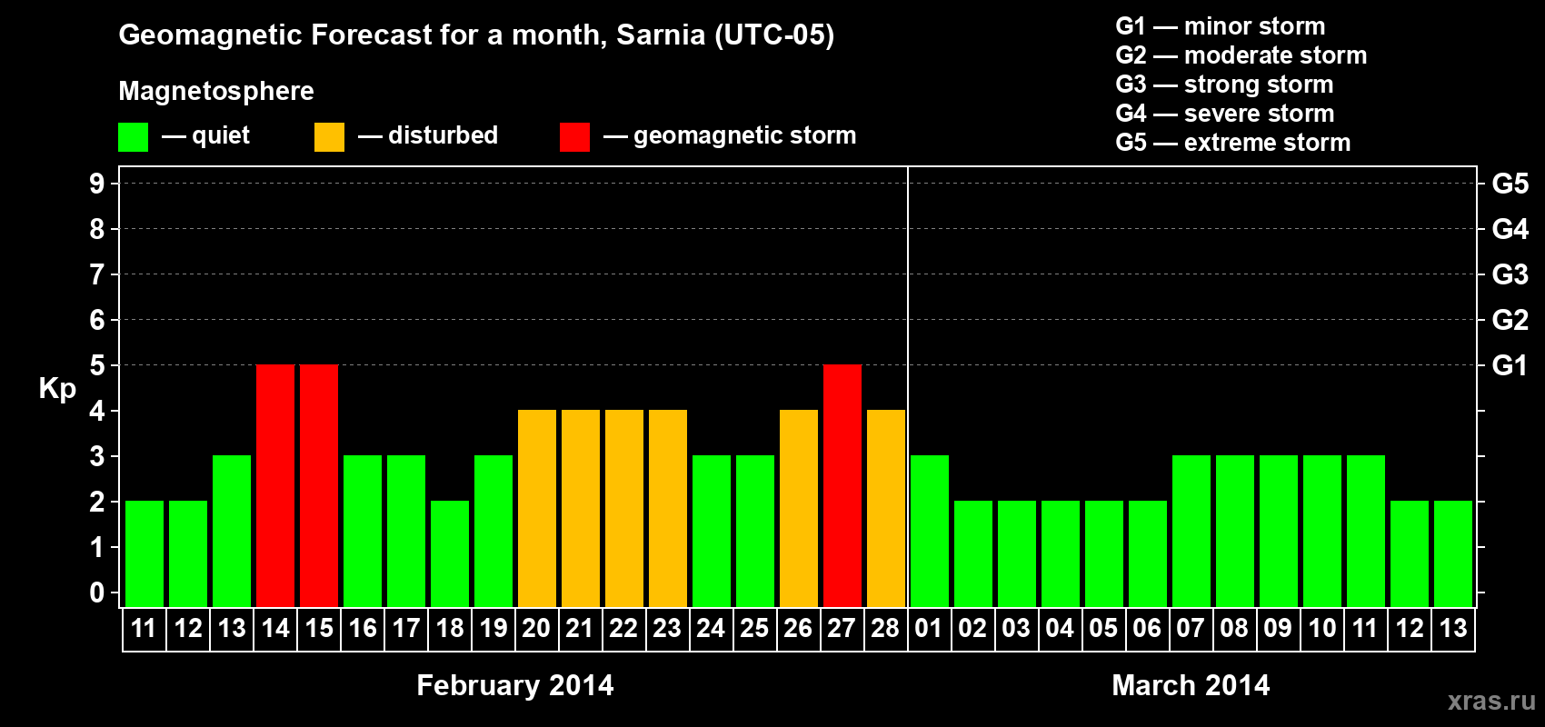 Forecast of the daily maximal value of geomagnetic index Kp for <b>1 month</b> (31 days) <b>from Feb 11, 2014 to Mar 13, 2014</b>