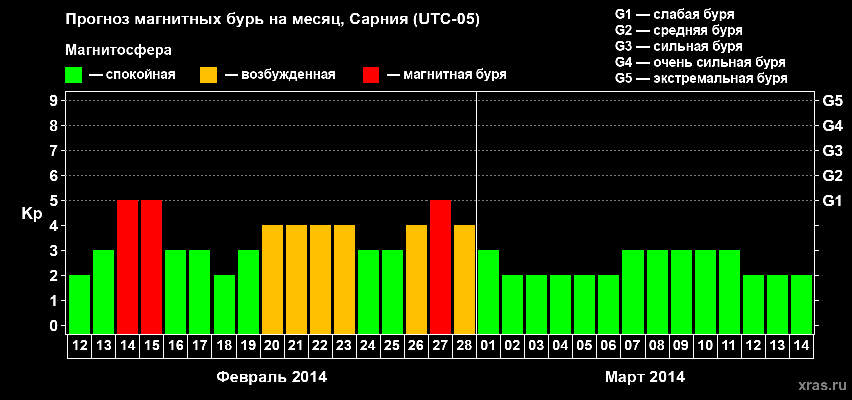 Прогноз максимального суточного геомагнитного индекса Kp на <b>1 месяц</b> (31 день) <b>с 12 февраля по 14 марта 2014 г</b>