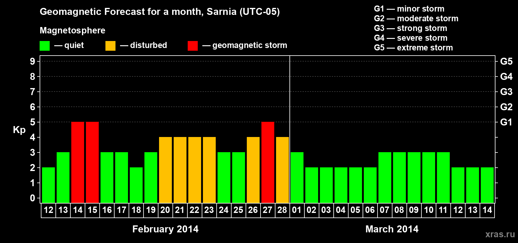 Forecast of the daily maximal value of geomagnetic index Kp for <b>1 month</b> (31 days) <b>from Feb 12, 2014 to Mar 14, 2014</b>
