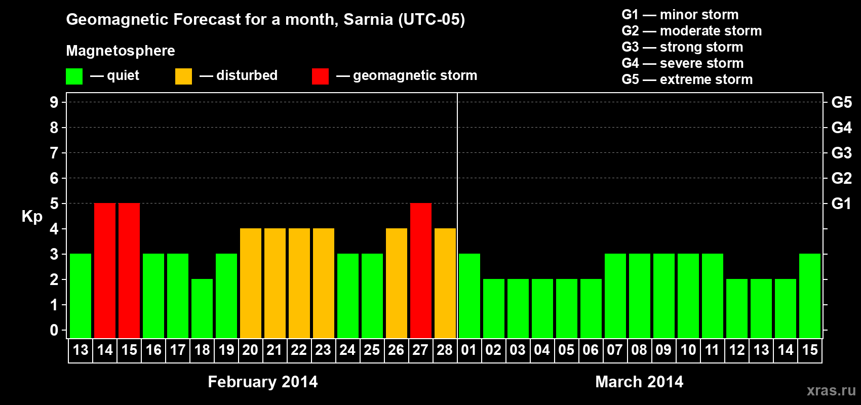 Forecast of the daily maximal value of geomagnetic index Kp for <b>1 month</b> (31 days) <b>from Feb 13, 2014 to Mar 15, 2014</b>