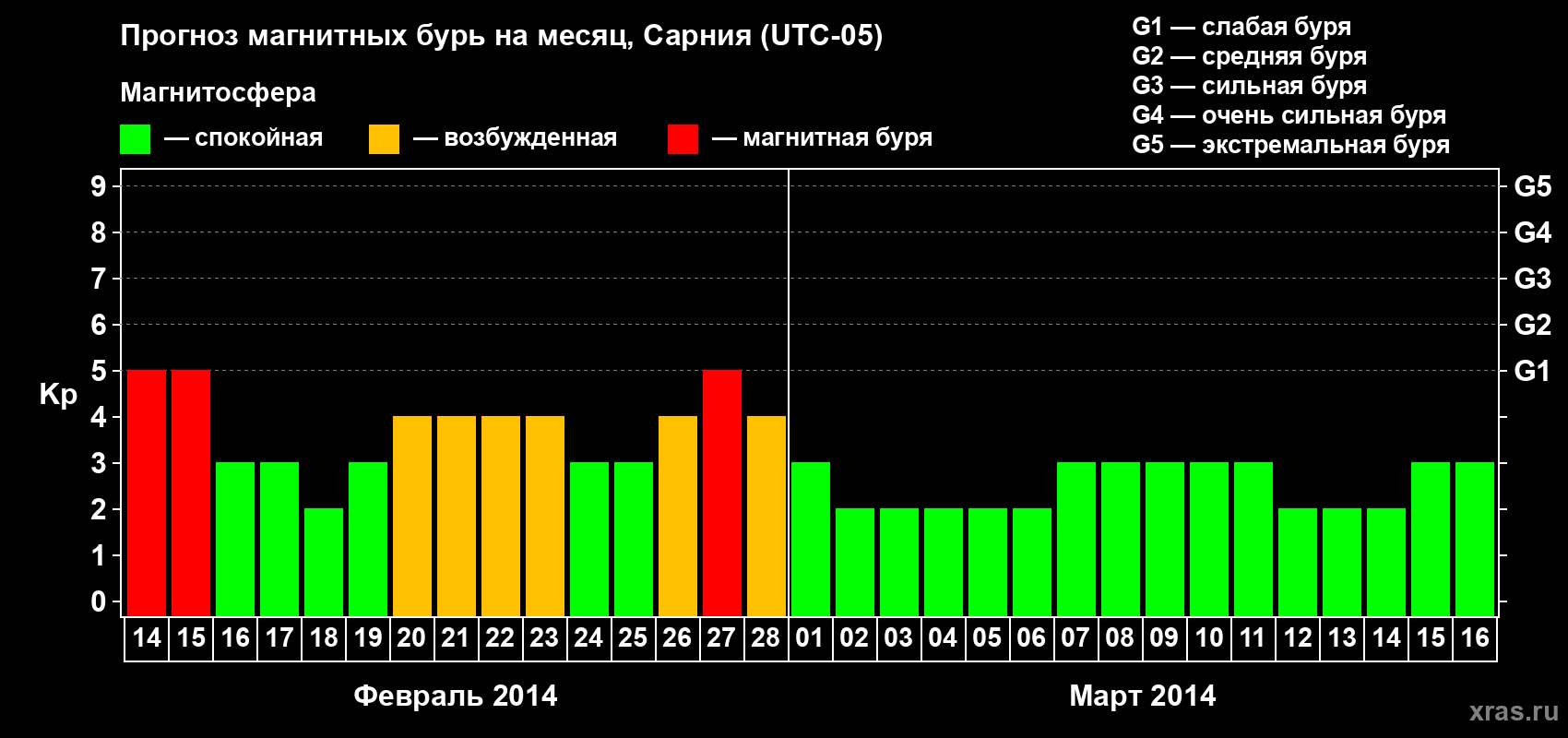 Прогноз максимального суточного геомагнитного индекса Kp на <b>1 месяц</b> (31 день) <b>с 14 февраля по 16 марта 2014 г</b>
