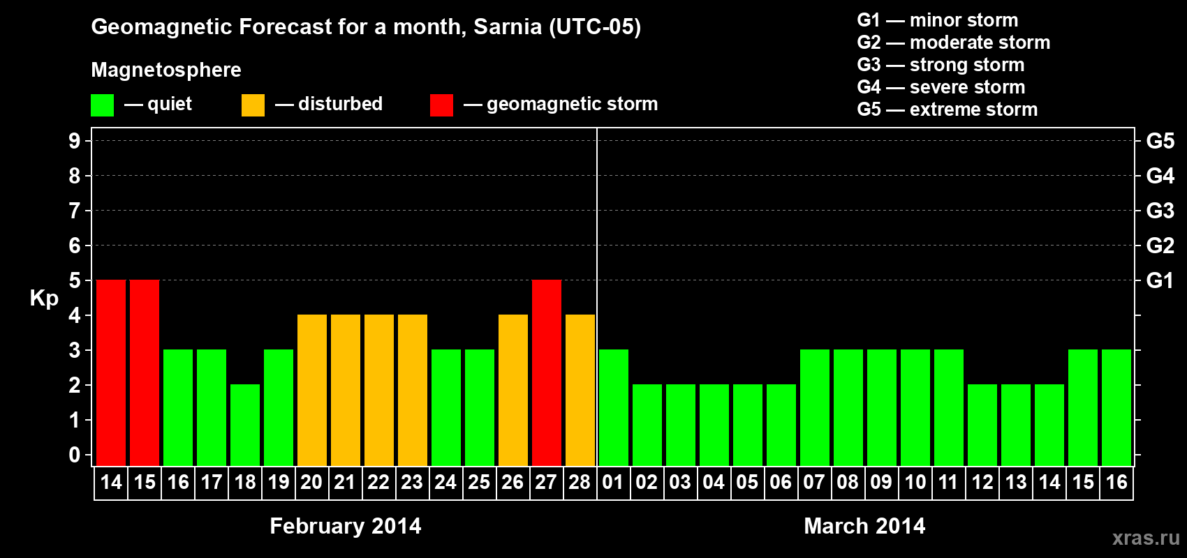 Forecast of the daily maximal value of geomagnetic index Kp for <b>1 month</b> (31 days) <b>from Feb 14, 2014 to Mar 16, 2014</b>