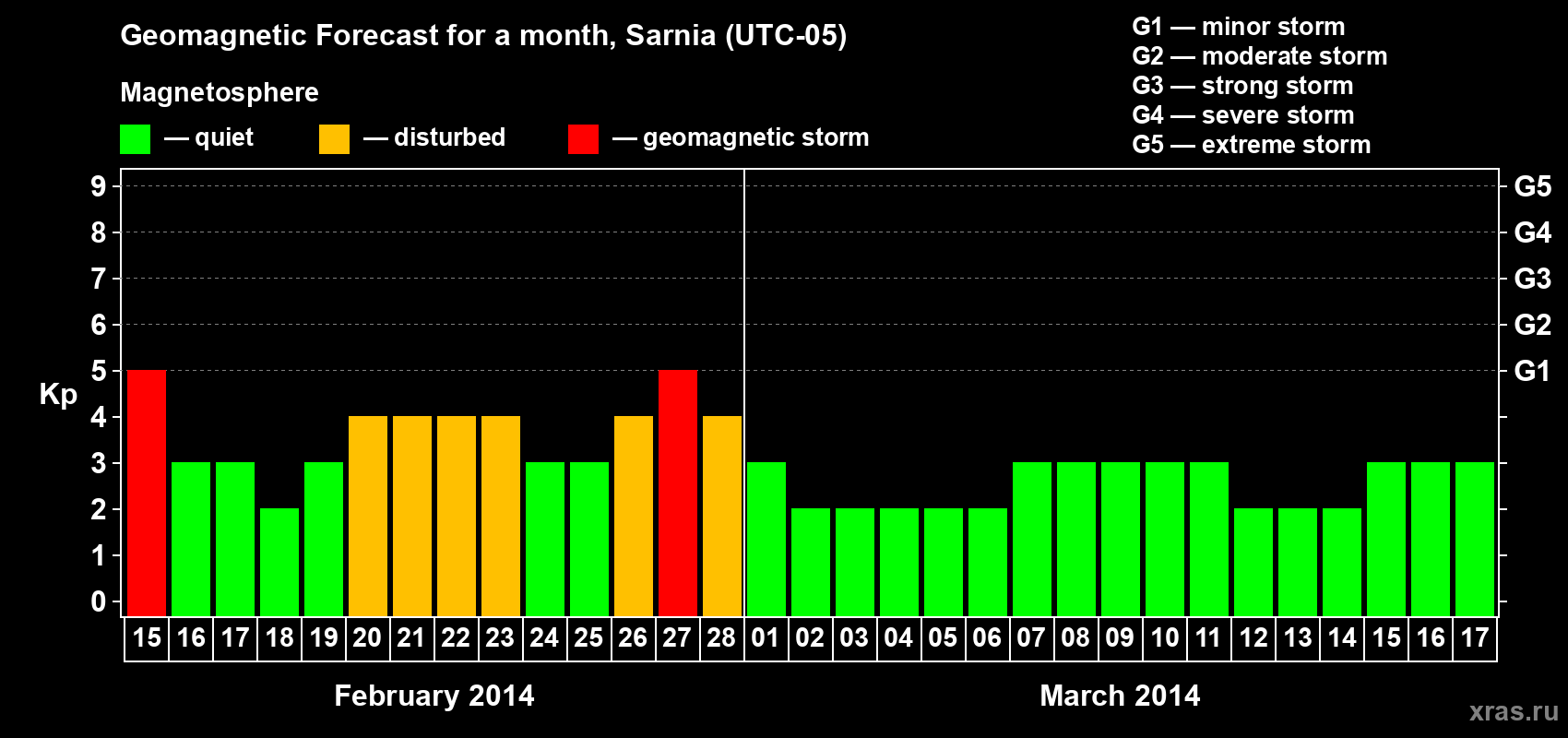 Forecast of the daily maximal value of geomagnetic index Kp for <b>1 month</b> (31 days) <b>from Feb 15, 2014 to Mar 17, 2014</b>