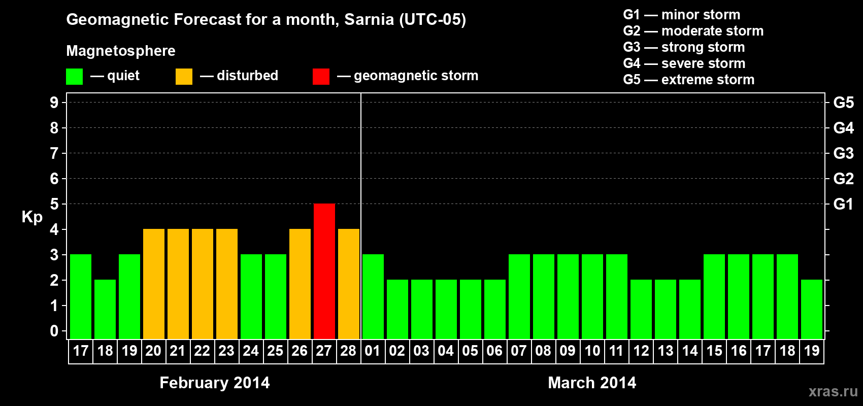 Forecast of the daily maximal value of geomagnetic index Kp for <b>1 month</b> (31 days) <b>from Feb 17, 2014 to Mar 19, 2014</b>