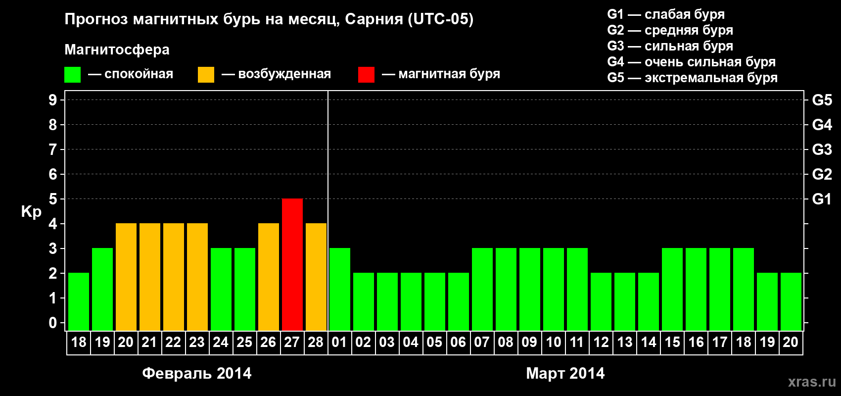 Прогноз максимального суточного геомагнитного индекса Kp на <b>1 месяц</b> (31 день) <b>с 18 февраля по 20 марта 2014 г</b>