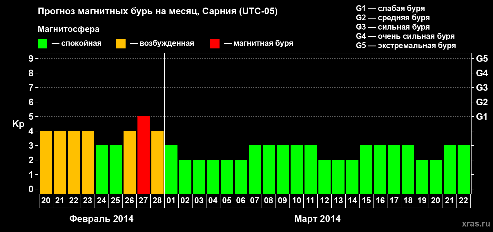Прогноз максимального суточного геомагнитного индекса Kp на <b>1 месяц</b> (31 день) <b>с 20 февраля по 22 марта 2014 г</b>