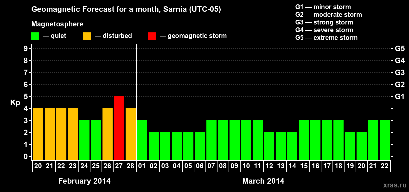 Forecast of the daily maximal value of geomagnetic index Kp for <b>1 month</b> (31 days) <b>from Feb 20, 2014 to Mar 22, 2014</b>