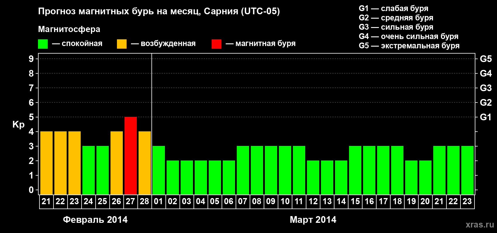 Прогноз максимального суточного геомагнитного индекса Kp на <b>1 месяц</b> (31 день) <b>с 21 февраля по 23 марта 2014 г</b>