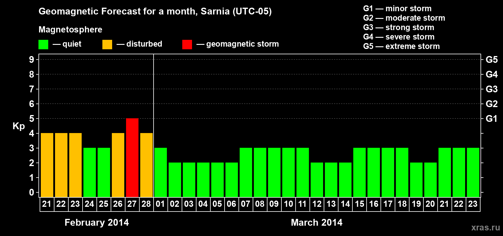 Forecast of the daily maximal value of geomagnetic index Kp for <b>1 month</b> (31 days) <b>from Feb 21, 2014 to Mar 23, 2014</b>